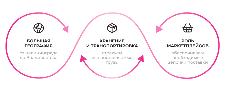 Особенности логистики электроники diHouse: география РФ, хранение и транспортировка, работа с маркетплейсами